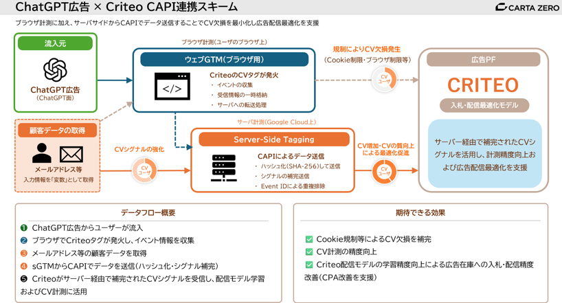 サーバーサイド計測を活用したCriteo CAPIの導入インフラ構成図