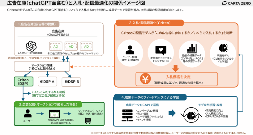 ChatGPT広告などの対話型AI配信面における成果シグナル収集と学習基盤のイメージ図