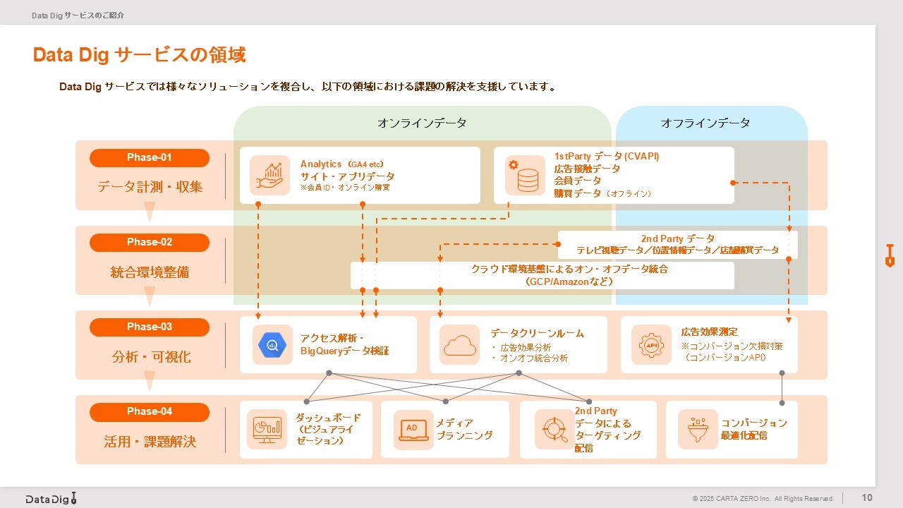 DataDig サービス概要資料