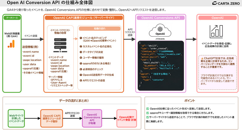 OpenAI Conversions API（OpenAI CAPI）のサーバーサイド計測とイベント連携の全体構成図