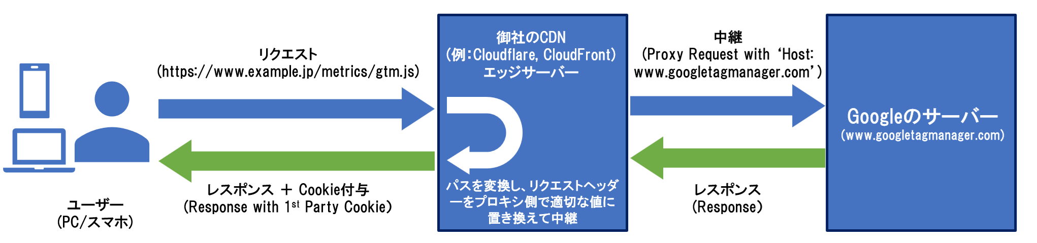 タグゲートウェイ