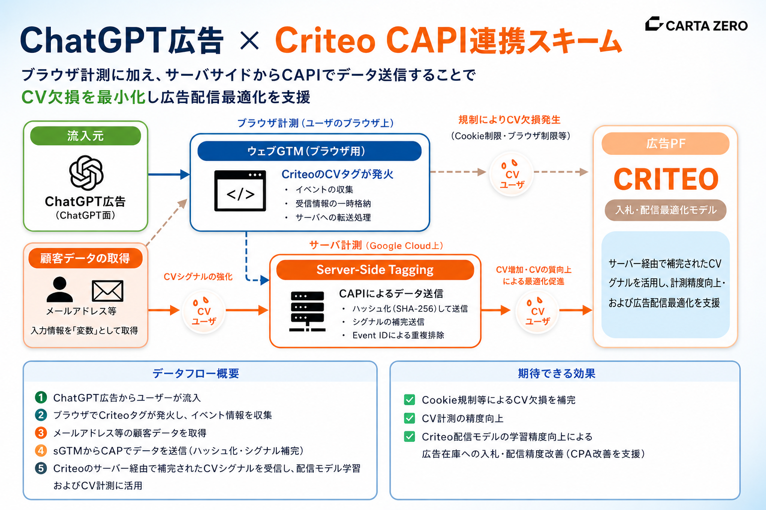ChatGPT時代の広告最適化｜Criteo Conversion API（CAPI）で実現するCookieレス時代の計測基盤