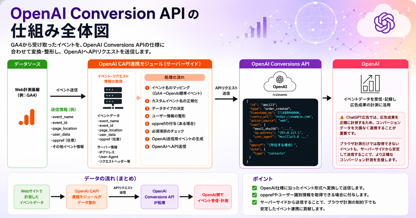 OpenAI Conversions APIとは？実装方法・イベント仕様・サーバーサイド計測を徹底解説【2026年最新版】